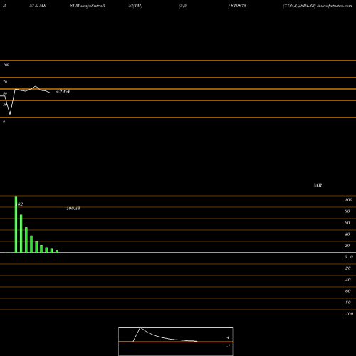 RSI & MRSI charts 773GUJSDL32 810873 share BSE Stock Exchange 