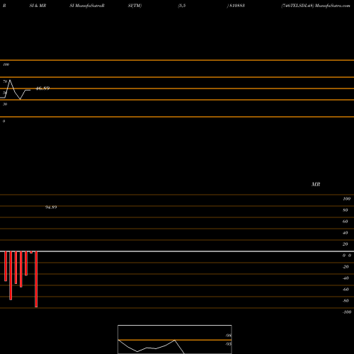 RSI & MRSI charts 746TELSDL48 810883 share BSE Stock Exchange 