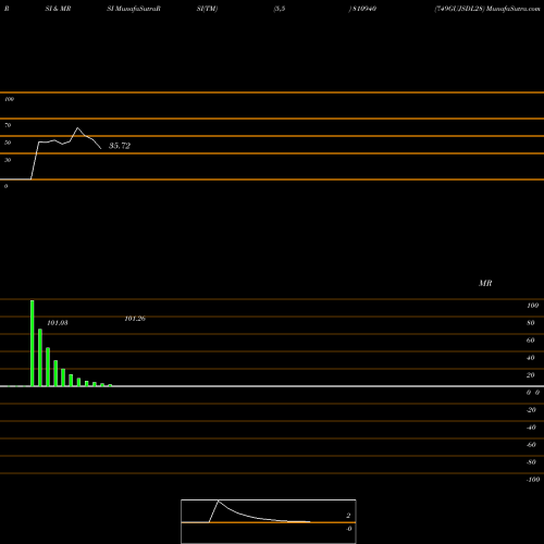 RSI & MRSI charts 749GUJSDL28 810940 share BSE Stock Exchange 