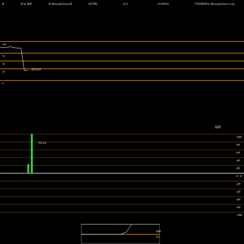 RSI & MRSI charts 736MH28 810943 share BSE Stock Exchange 