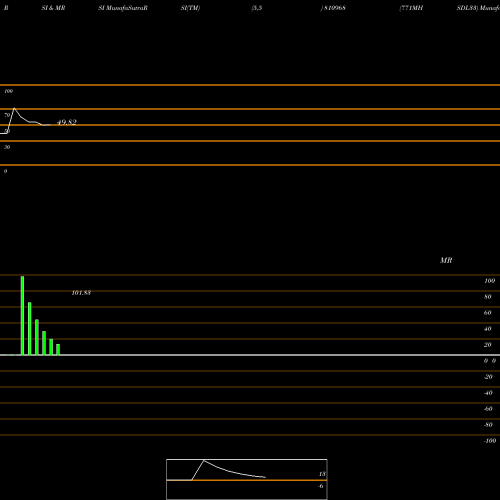 RSI & MRSI charts 771MHSDL33 810968 share BSE Stock Exchange 