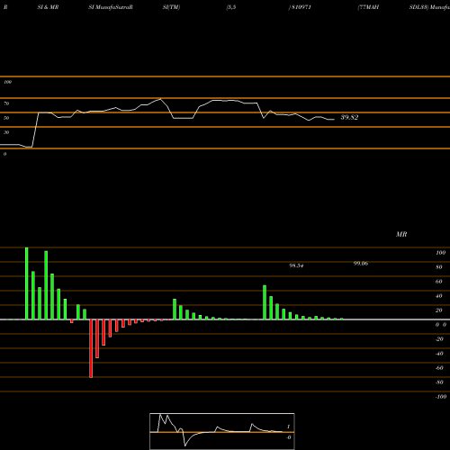 RSI & MRSI charts 77MAHSDL33 810971 share BSE Stock Exchange 