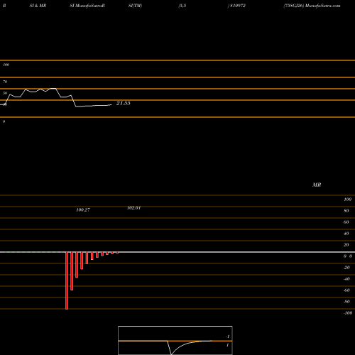RSI & MRSI charts 758GJ26 810972 share BSE Stock Exchange 