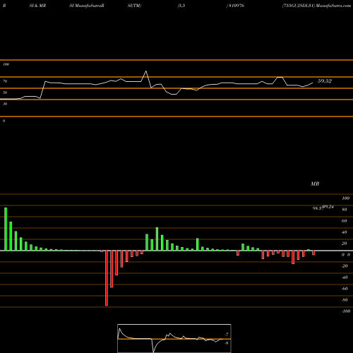 RSI & MRSI charts 755GUJSDL31 810976 share BSE Stock Exchange 