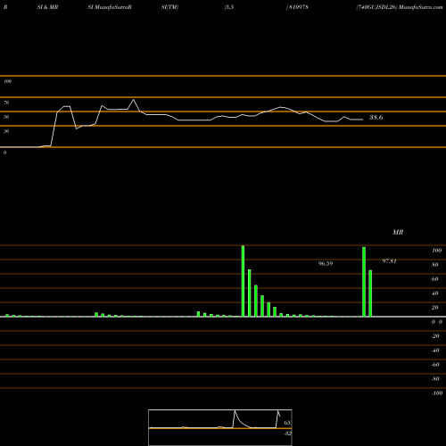 RSI & MRSI charts 740GUJSDL26 810978 share BSE Stock Exchange 