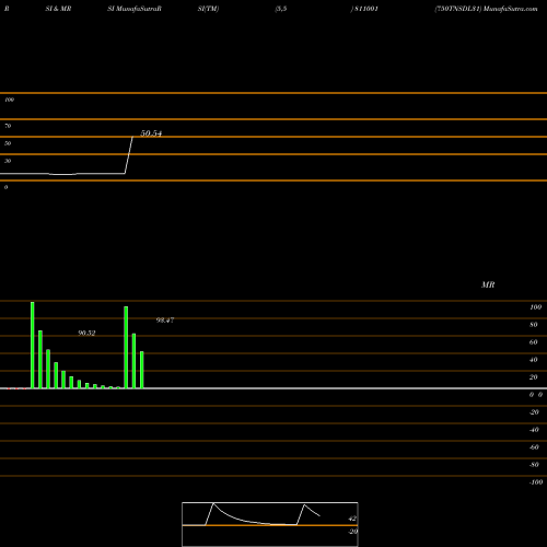 RSI & MRSI charts 750TNSDL31 811001 share BSE Stock Exchange 