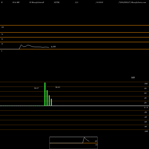 RSI & MRSI charts 723GJSDL27 811013 share BSE Stock Exchange 