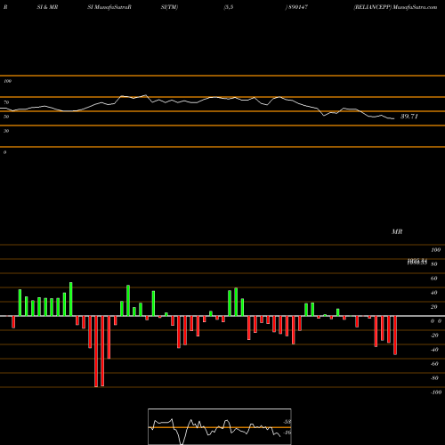 RSI & MRSI charts RELIANCEPP 890147 share BSE Stock Exchange 