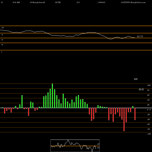 RSI & MRSI charts SATINPP 890149 share BSE Stock Exchange 