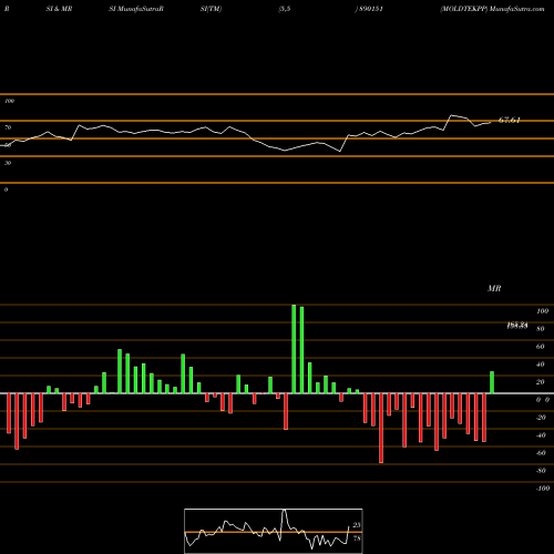 RSI & MRSI charts MOLDTEKPP 890151 share BSE Stock Exchange 