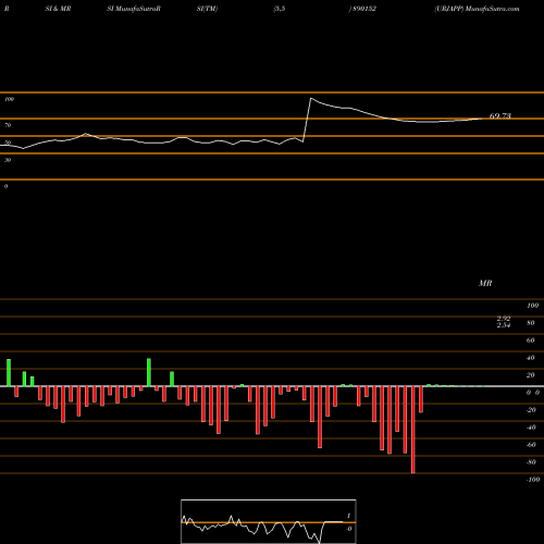 RSI & MRSI charts URJAPP 890152 share BSE Stock Exchange 