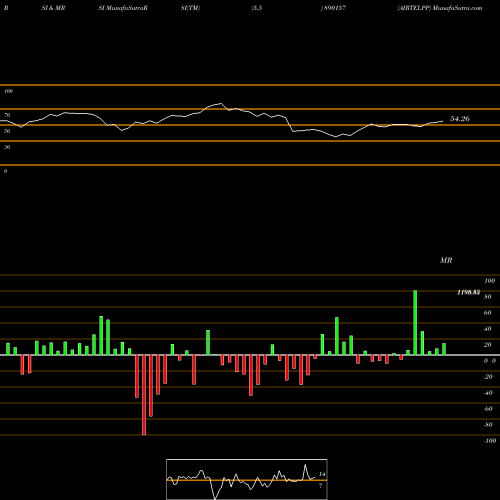RSI & MRSI charts AIRTELPP 890157 share BSE Stock Exchange 