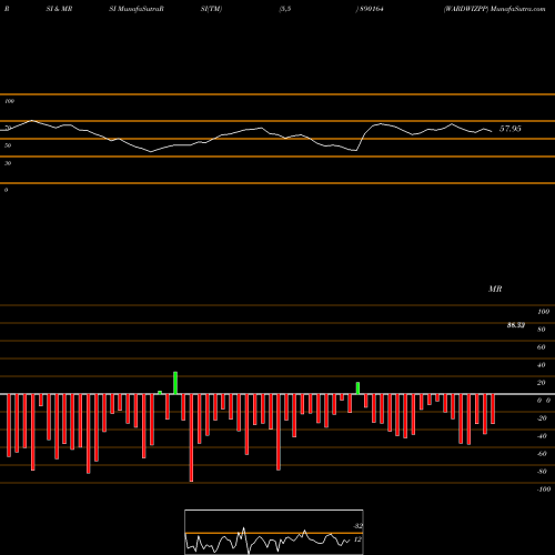 RSI & MRSI charts WARDWIZPP 890164 share BSE Stock Exchange 