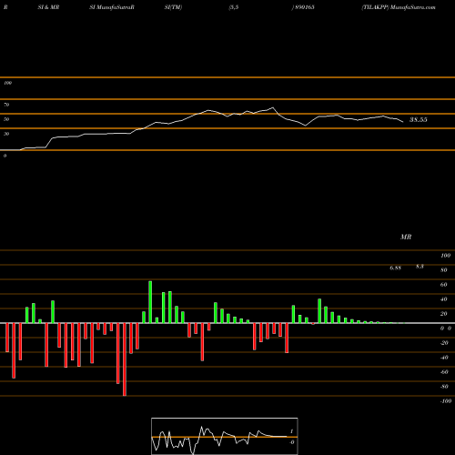 RSI & MRSI charts TILAKPP 890165 share BSE Stock Exchange 