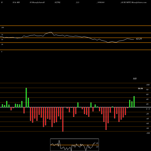 RSI & MRSI charts AURUMPP 890168 share BSE Stock Exchange 