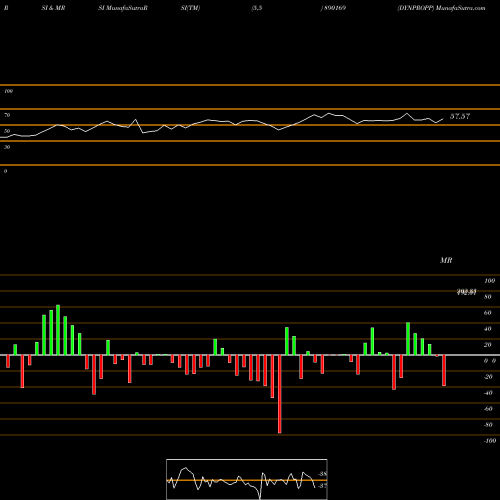 RSI & MRSI charts DYNPROPP 890169 share BSE Stock Exchange 