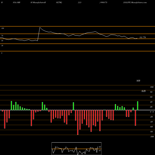 RSI & MRSI charts GGLPP 890175 share BSE Stock Exchange 