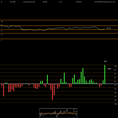 RSI & MRSI charts SUZLONPP 890176 share BSE Stock Exchange 
