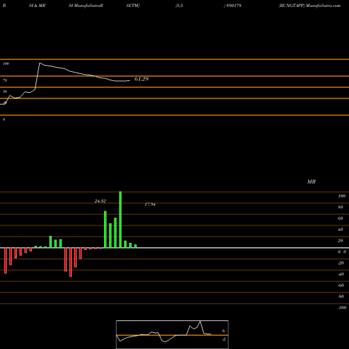 RSI & MRSI charts RUNGTAPP 890178 share BSE Stock Exchange 