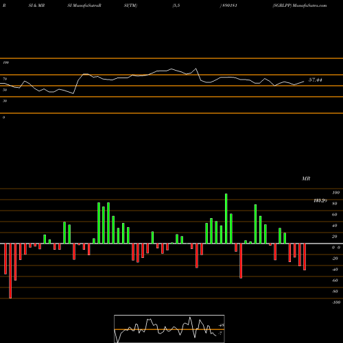 RSI & MRSI charts SGRLPP 890181 share BSE Stock Exchange 