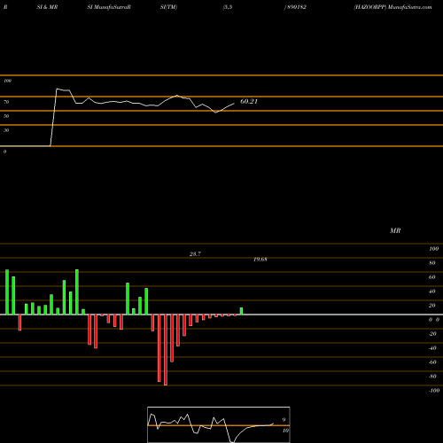 RSI & MRSI charts HAZOORPP 890182 share BSE Stock Exchange 