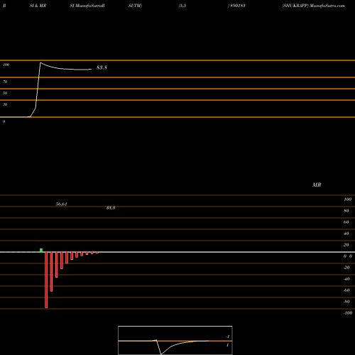 RSI & MRSI charts SHUKRAPP 890183 share BSE Stock Exchange 
