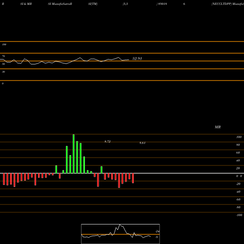 RSI & MRSI charts NECCLTDPP 890186 share BSE Stock Exchange 