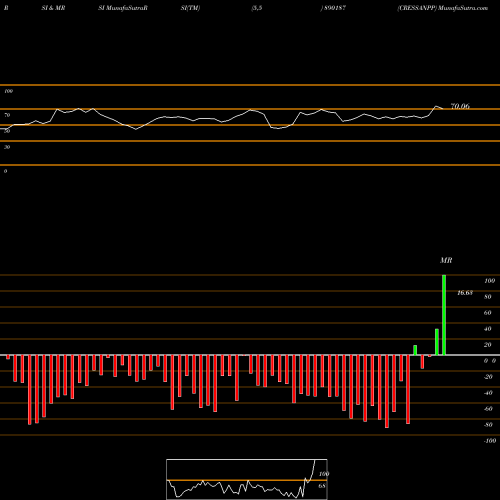 RSI & MRSI charts CRESSANPP 890187 share BSE Stock Exchange 