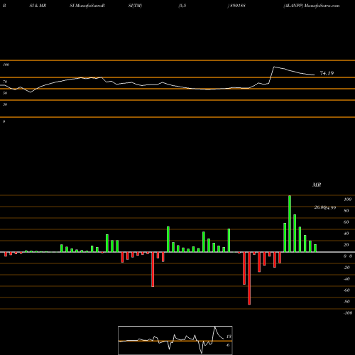 RSI & MRSI charts ALANPP 890188 share BSE Stock Exchange 