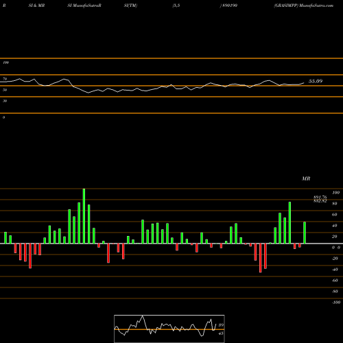 RSI & MRSI charts GRASIMPP 890190 share BSE Stock Exchange 