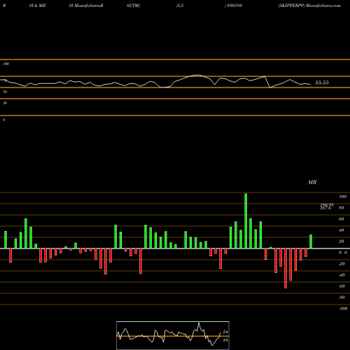 RSI & MRSI charts SKIPPERPP 890193 share BSE Stock Exchange 