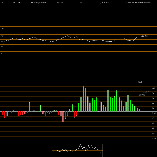 RSI & MRSI charts SAPPLPP 890195 share BSE Stock Exchange 