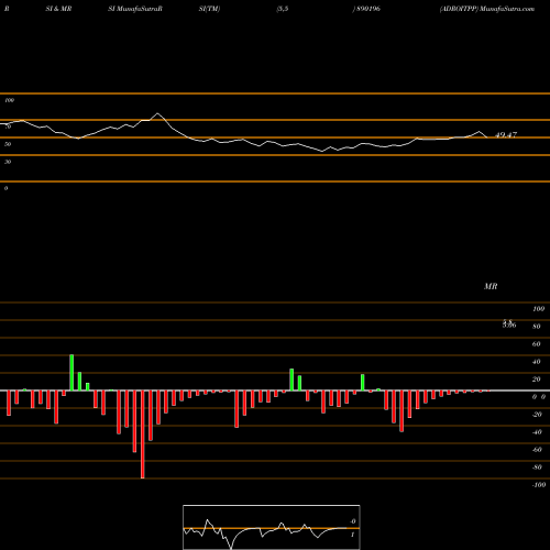 RSI & MRSI charts ADROITPP 890196 share BSE Stock Exchange 