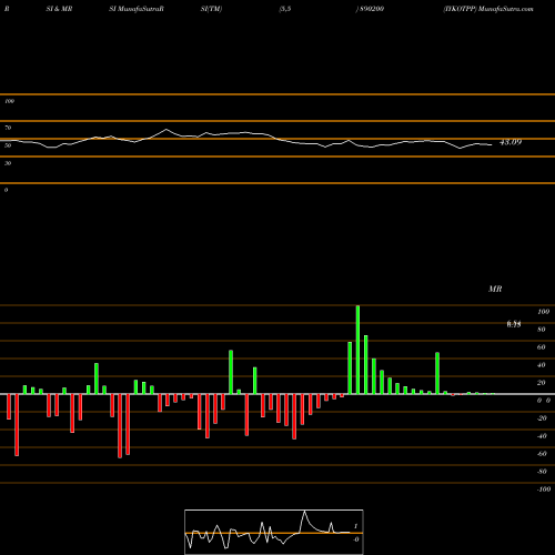 RSI & MRSI charts IYKOTPP 890200 share BSE Stock Exchange 