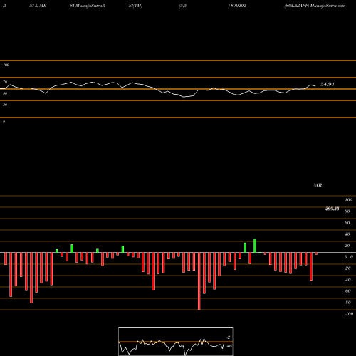 RSI & MRSI charts SOLARAPP 890202 share BSE Stock Exchange 