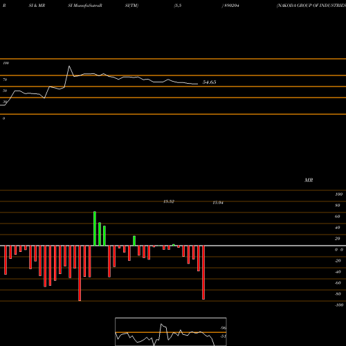 RSI & MRSI charts NAKODA GROUP OF INDUSTRIES LIM 890204 share BSE Stock Exchange 