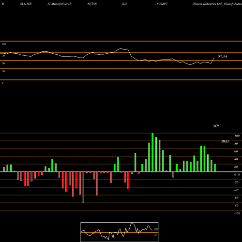 RSI & MRSI charts Sharat Industries Ltd. 890207 share BSE Stock Exchange 