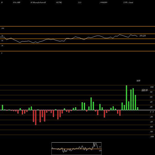 RSI & MRSI charts UPL Limited 890209 share BSE Stock Exchange 