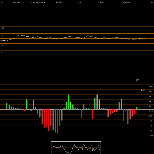 RSI & MRSI charts California Software Co. Ltd. 890211 share BSE Stock Exchange 