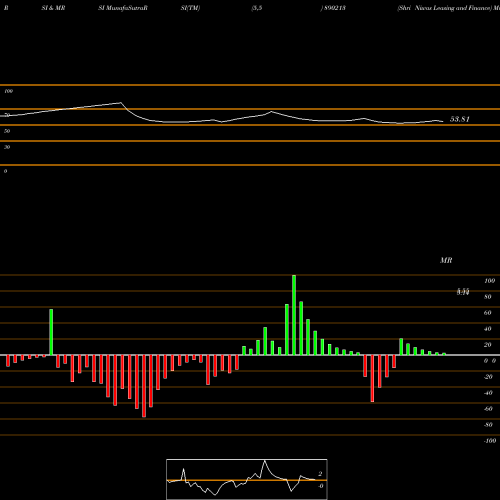 RSI & MRSI charts Shri Niwas Leasing And Finance 890213 share BSE Stock Exchange 