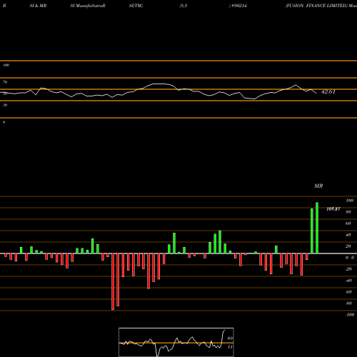 RSI & MRSI charts FUSION FINANCE LIMITED 890214 share BSE Stock Exchange 