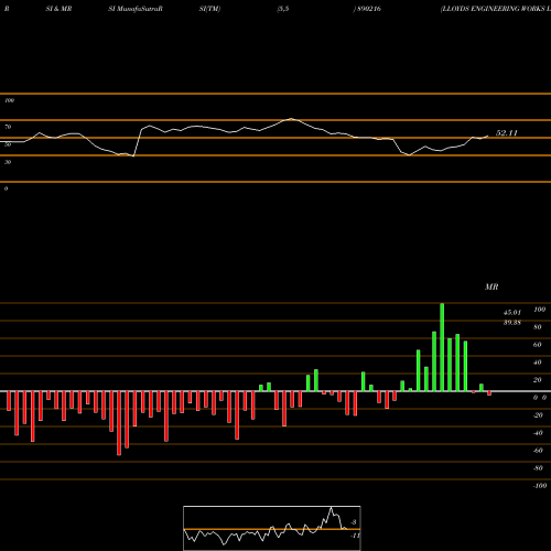 RSI & MRSI charts LLOYDS ENGINEERING WORKS LIMIT 890216 share BSE Stock Exchange 