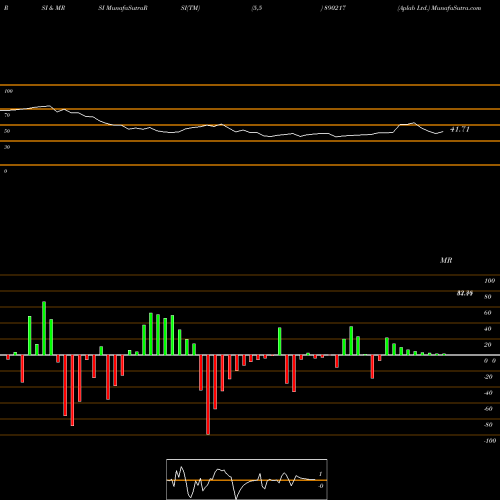 RSI & MRSI charts Aplab Ltd. 890217 share BSE Stock Exchange 
