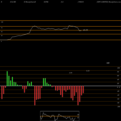 RSI & MRSI charts SEPC LIMITED 890218 share BSE Stock Exchange 