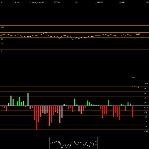 RSI & MRSI charts KATI PATANG LIFESTYLE LIMITED 890220 share BSE Stock Exchange 