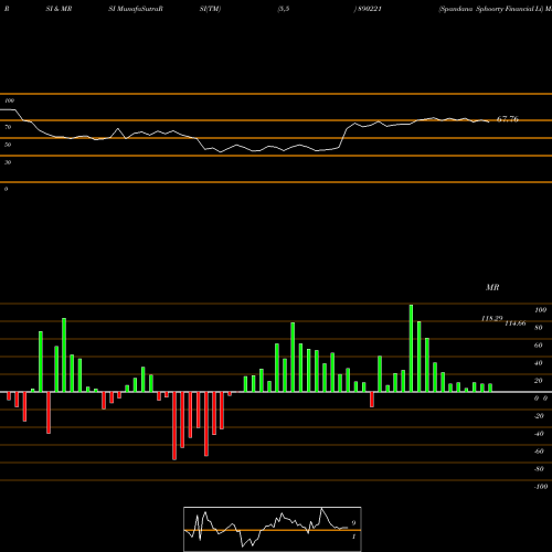 RSI & MRSI charts Spandana Sphoorty Financial Li 890221 share BSE Stock Exchange 