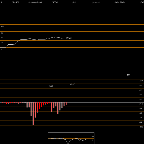 RSI & MRSI charts Cyber Media (India) Ltd. 890223 share BSE Stock Exchange 