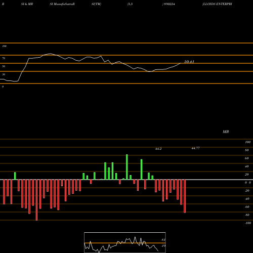 RSI & MRSI charts LLOYDS ENTERPRISES LIMITED 890224 share BSE Stock Exchange 