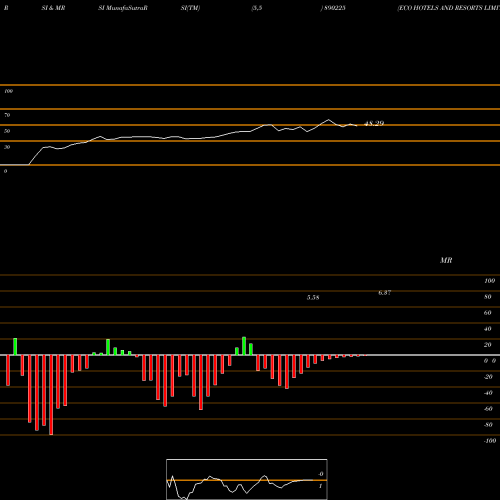 RSI & MRSI charts ECO HOTELS AND RESORTS LIMITED 890225 share BSE Stock Exchange 