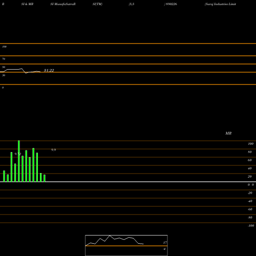 RSI & MRSI charts Suraj Industries Limited. 890226 share BSE Stock Exchange 